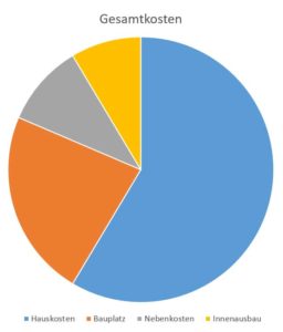 diagramm-gesamtkosten